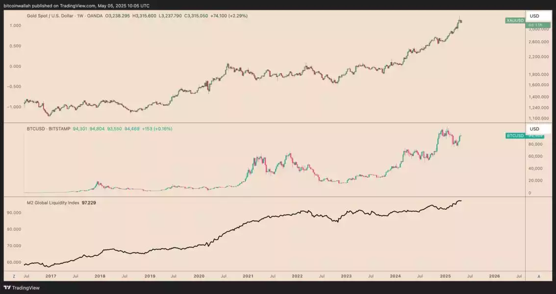 Gold Sot to USD 1 Week Chart May 2025 Gold Sot to USD 1 Week Chart May 2025